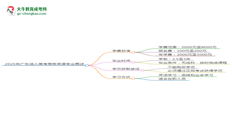2025年廣東成人高考商務(wù)英語(yǔ)專業(yè)學(xué)費(fèi)標(biāo)準(zhǔn)最新公布思維導(dǎo)圖