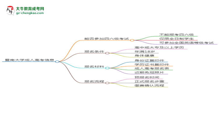 暨南大學(xué)2025年成考工商管理專業(yè)生可不可以考四六級(jí)？思維導(dǎo)圖