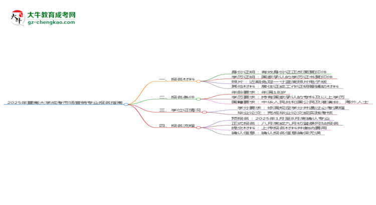 2025年暨南大學成考市場營銷專業(yè)報名材料需要什么？思維導圖