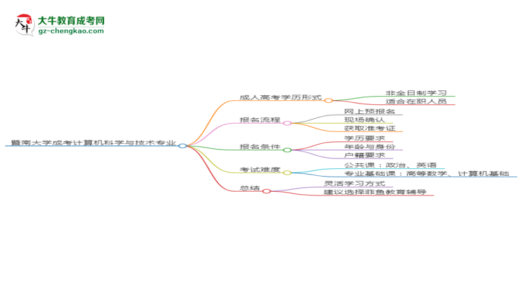 暨南大學(xué)成考計算機(jī)科學(xué)與技術(shù)專業(yè)是全日制的嗎？（2025最新）思維導(dǎo)圖