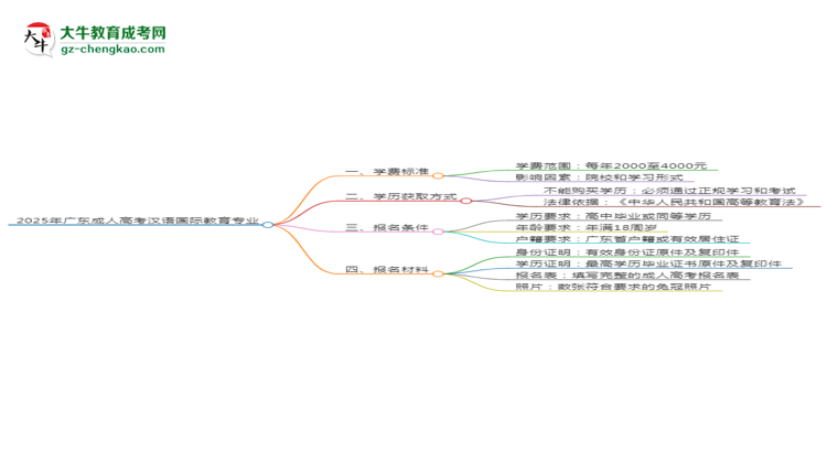 2025年廣東成人高考漢語(yǔ)國(guó)際教育專業(yè)學(xué)費(fèi)標(biāo)準(zhǔn)最新公布思維導(dǎo)圖