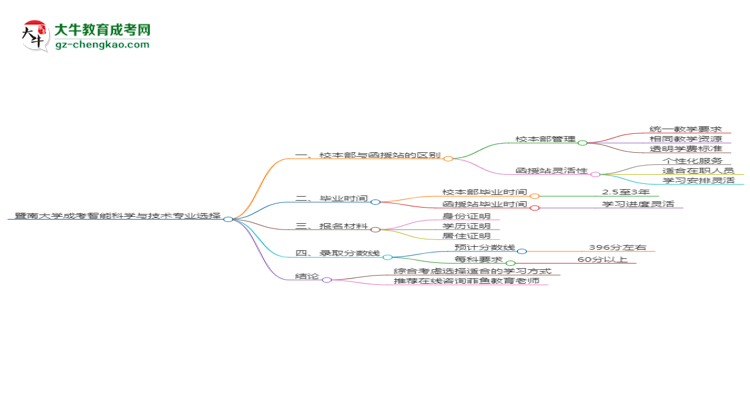 暨南大學2025年成考智能科學與技術(shù)專業(yè)校本部和函授站哪個更好？思維導圖