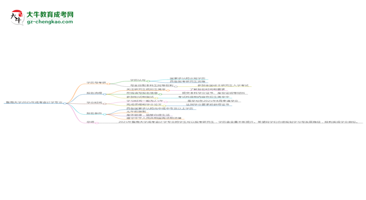 暨南大學2025年成考會計學專業(yè)能考研究生嗎？思維導圖