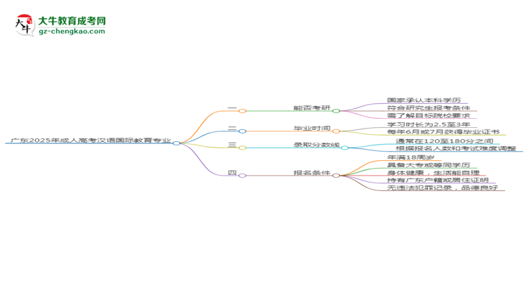 廣東2025年成人高考漢語國際教育專業(yè)能考研究生嗎？思維導圖