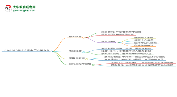 廣東2025年成人高考?xì)v史學(xué)專業(yè)能考研究生嗎？思維導(dǎo)圖