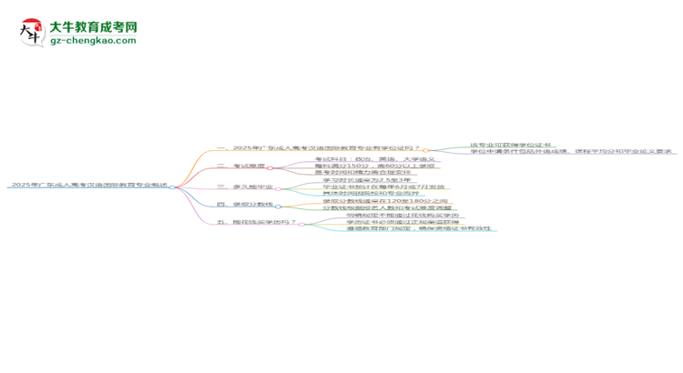 2025年廣東成人高考漢語國際教育專業(yè)能拿學位證嗎？思維導圖