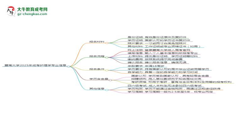 暨南大學(xué)2025年成考護(hù)理學(xué)專(zhuān)業(yè)生可不可以考四六級(jí)？思維導(dǎo)圖