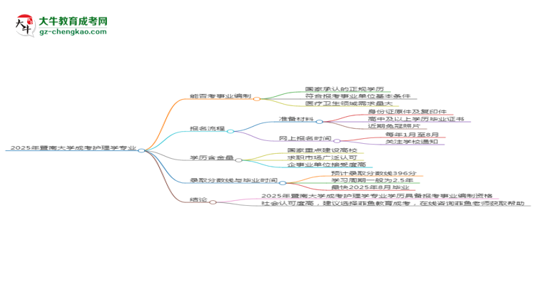 2025年暨南大學(xué)成考護(hù)理學(xué)專業(yè)能考事業(yè)編嗎？思維導(dǎo)圖