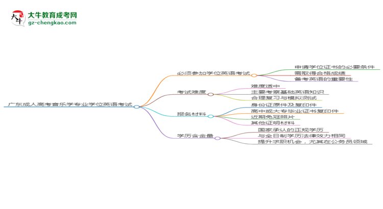 廣東成人高考音樂學(xué)專業(yè)2025年要考學(xué)位英語嗎？