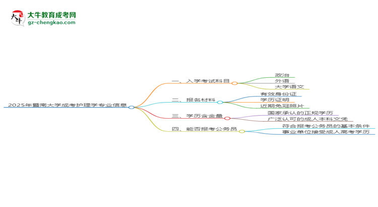2025年暨南大學成考護理學專業(yè)入學考試科目有哪些？思維導圖
