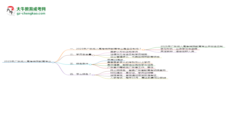 2025年廣東成人高考特殊教育專業(yè)是全日制的嗎？思維導(dǎo)圖