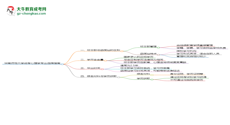 華南師范大學(xué)2025年成考心理學(xué)專業(yè)校本部和函授站哪個更好？思維導(dǎo)圖