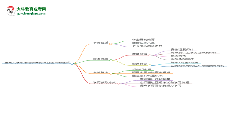暨南大學(xué)成考電子商務(wù)專業(yè)是全日制的嗎？（2025最新）思維導(dǎo)圖