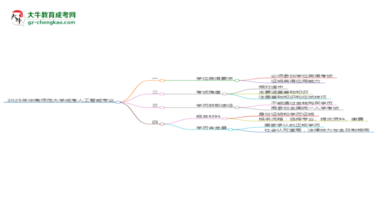 2025年華南師范大學成考人工智能專業(yè)要考學位英語嗎？思維導圖