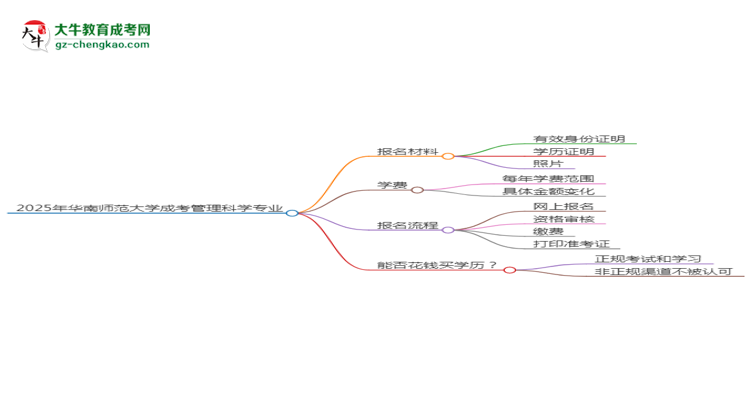 2025年華南師范大學(xué)成考管理科學(xué)專業(yè)報(bào)名材料需要什么？思維導(dǎo)圖