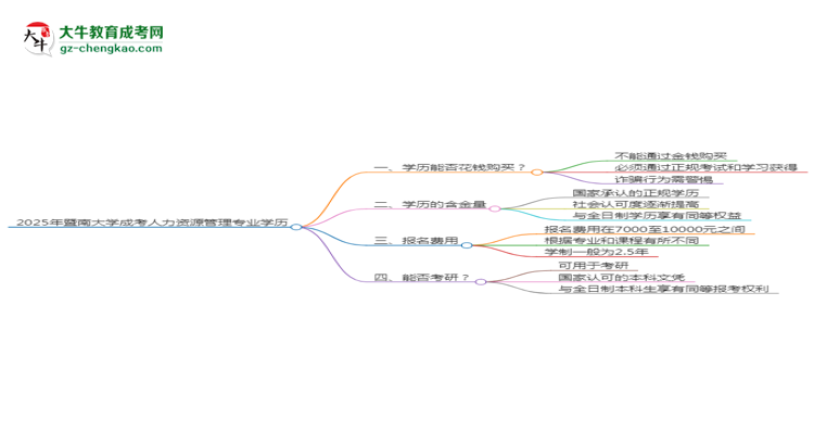 2025年暨南大學(xué)成考人力資源管理專業(yè)學(xué)歷花錢能買到嗎？思維導(dǎo)圖