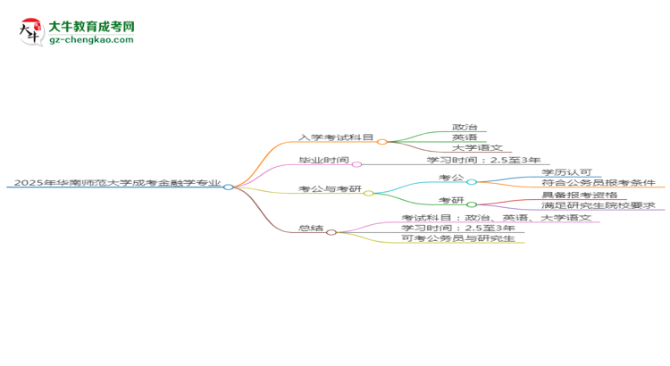 2025年華南師范大學成考金融學專業(yè)入學考試科目有哪些？思維導(dǎo)圖