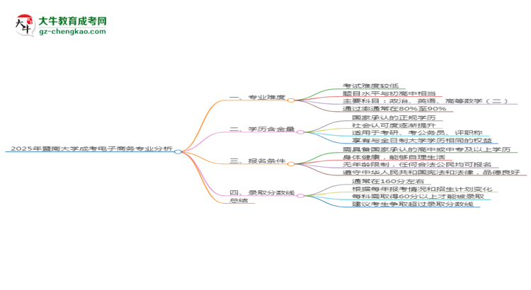2025年暨南大學(xué)成考電子商務(wù)專業(yè)難不難？思維導(dǎo)圖