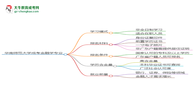 華南師范大學(xué)成考金融學(xué)專業(yè)是全日制的嗎？（2025最新）思維導(dǎo)圖
