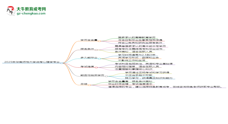 2025年華南師范大學(xué)成考心理學(xué)專業(yè)學(xué)歷的含金量怎么樣？思維導(dǎo)圖