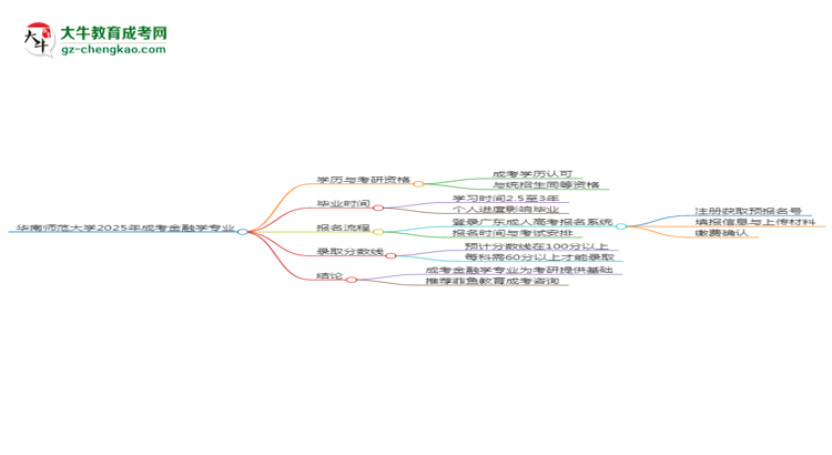 華南師范大學(xué)2025年成考金融學(xué)專業(yè)能考研究生嗎？思維導(dǎo)圖