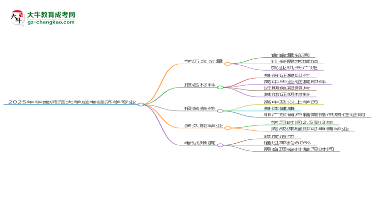2025年華南師范大學(xué)成考經(jīng)濟(jì)學(xué)專業(yè)學(xué)歷的含金量怎么樣？思維導(dǎo)圖
