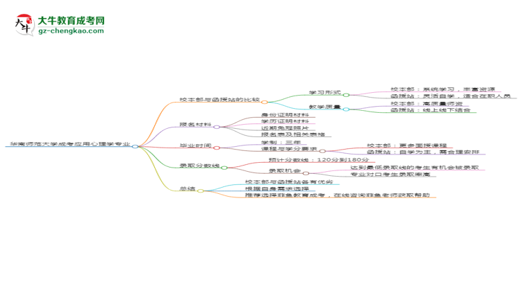 華南師范大學(xué)2025年成考應(yīng)用心理學(xué)專業(yè)校本部和函授站哪個更好？思維導(dǎo)圖