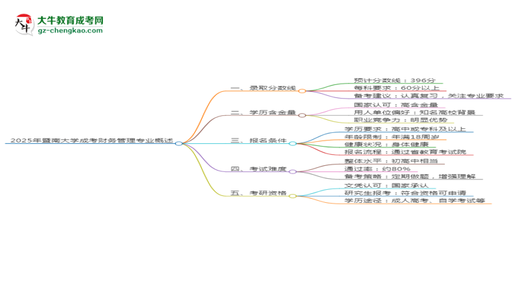 2025年暨南大學成考財務管理專業(yè)錄取分數(shù)線是多少？思維導圖