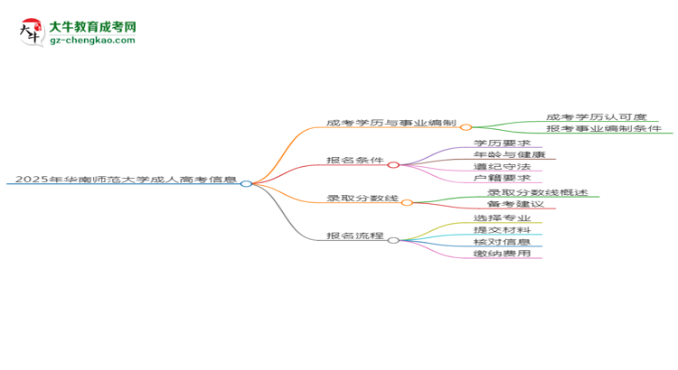 2025年華南師范大學(xué)成考人工智能專業(yè)能考事業(yè)編嗎？思維導(dǎo)圖