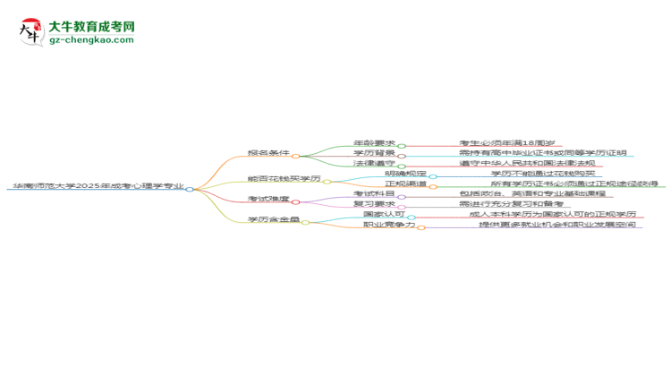 華南師范大學2025年成考心理學專業(yè)報考條件是什么思維導圖