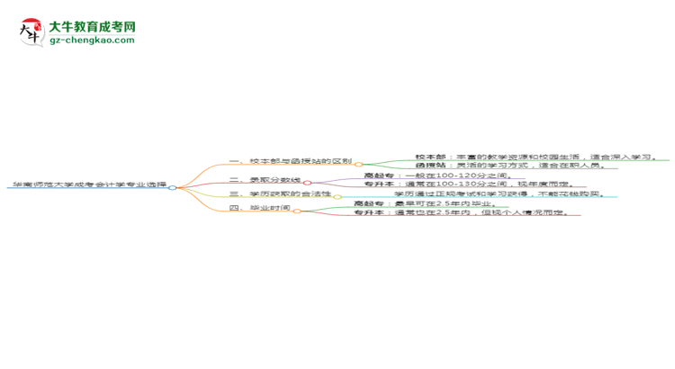華南師范大學(xué)2025年成考會(huì)計(jì)學(xué)專業(yè)校本部和函授站哪個(gè)更好？思維導(dǎo)圖
