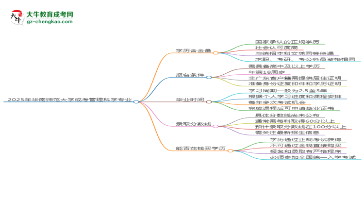 2025年華南師范大學(xué)成考管理科學(xué)專業(yè)學(xué)歷的含金量怎么樣？思維導(dǎo)圖