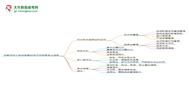 華南師范大學2025年成考國際經濟與貿易專業(yè)校本部和函授站哪個更好？思維導圖