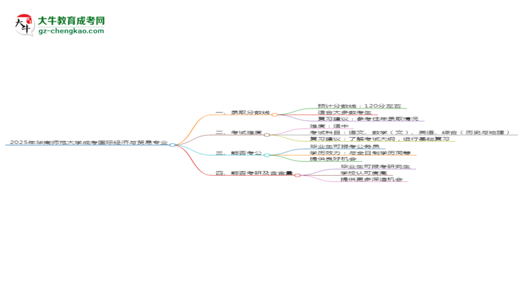2025年華南師范大學(xué)成考國際經(jīng)濟(jì)與貿(mào)易專業(yè)錄取分?jǐn)?shù)線是多少？思維導(dǎo)圖
