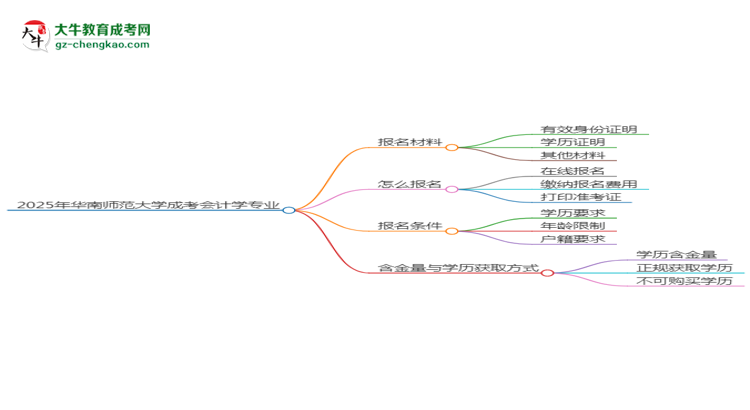 2025年華南師范大學(xué)成考會(huì)計(jì)學(xué)專業(yè)報(bào)名材料需要什么？思維導(dǎo)圖