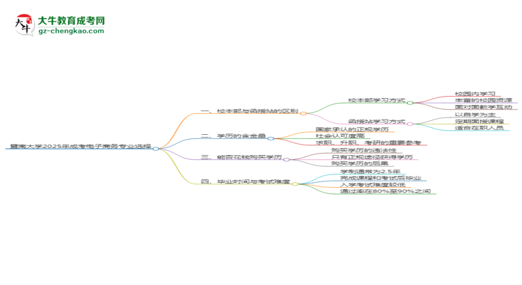 暨南大學(xué)2025年成考電子商務(wù)專業(yè)校本部和函授站哪個(gè)更好？思維導(dǎo)圖