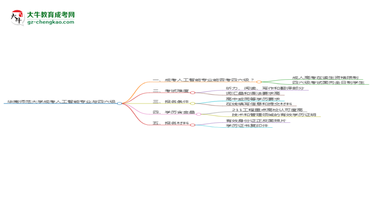 華南師范大學2025年成考人工智能專業(yè)生可不可以考四六級？思維導圖