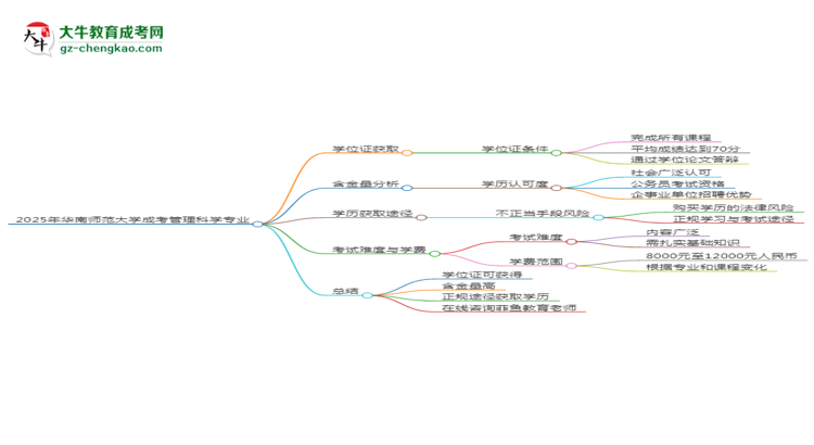 2025年華南師范大學(xué)成考管理科學(xué)專業(yè)能拿學(xué)位證嗎？思維導(dǎo)圖