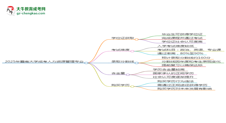 2025年暨南大學(xué)成考人力資源管理專業(yè)能拿學(xué)位證嗎？思維導(dǎo)圖