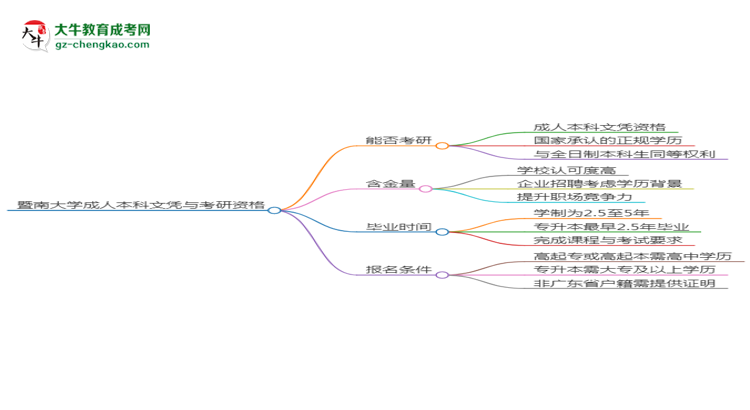 暨南大學(xué)2025年成考人力資源管理專業(yè)能考研究生嗎？思維導(dǎo)圖