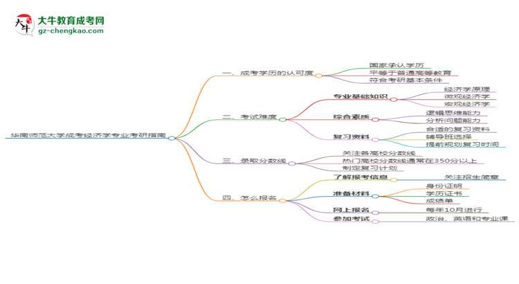華南師范大學(xué)2025年成考經(jīng)濟(jì)學(xué)專業(yè)能考研究生嗎？思維導(dǎo)圖