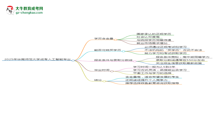2025年華南師范大學(xué)成考人工智能專(zhuān)業(yè)學(xué)歷的含金量怎么樣？思維導(dǎo)圖