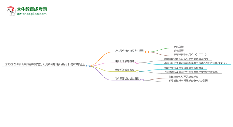 2025年華南師范大學(xué)成考會計(jì)學(xué)專業(yè)入學(xué)考試科目有哪些？思維導(dǎo)圖