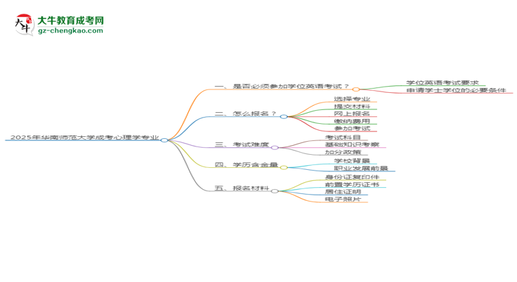 2025年華南師范大學(xué)成考心理學(xué)專業(yè)要考學(xué)位英語嗎？思維導(dǎo)圖