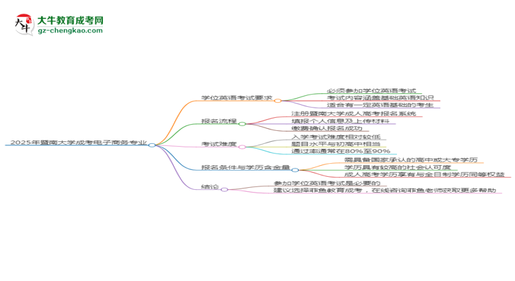 2025年暨南大學(xué)成考電子商務(wù)專業(yè)要考學(xué)位英語(yǔ)嗎？思維導(dǎo)圖