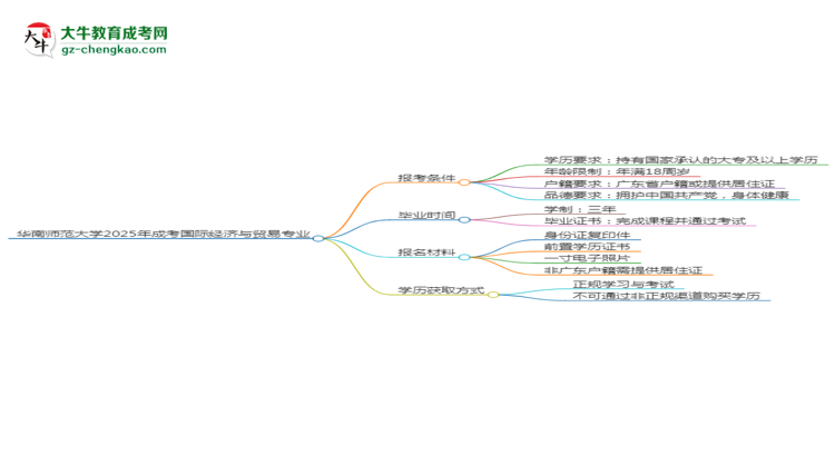 華南師范大學2025年成考國際經濟與貿易專業(yè)報考條件是什么思維導圖