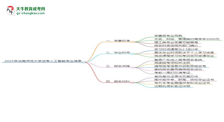 2025年華南師范大學成考人工智能專業(yè)最新學費標準多少思維導圖