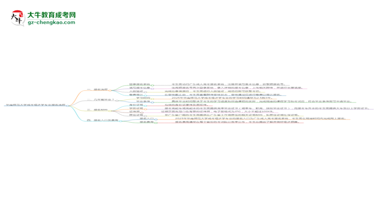 華南師范大學成考經(jīng)濟學專業(yè)2025年報名流程思維導圖