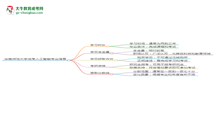 華南師范大學成考人工智能專業(yè)需多久完成并拿證？（2025年新）思維導圖