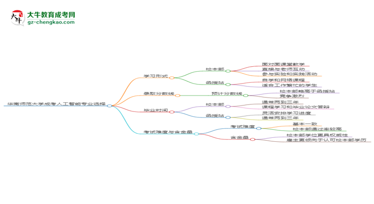 華南師范大學(xué)2025年成考人工智能專業(yè)校本部和函授站哪個(gè)更好？思維導(dǎo)圖